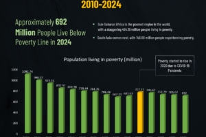 How Global Poverty Has Changed Over the Last 15 Years (2010-2024)