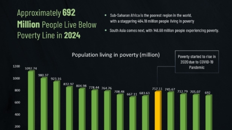 How Global Poverty Has Changed Over the Last 15 Years (2010-2024)