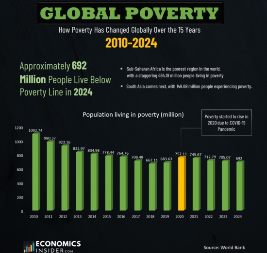How Global Poverty Has Changed Over the Last 15 Years (2010-2024)