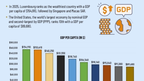 Top 10 Richest Countries in The World By GDP Per Capita in 2025