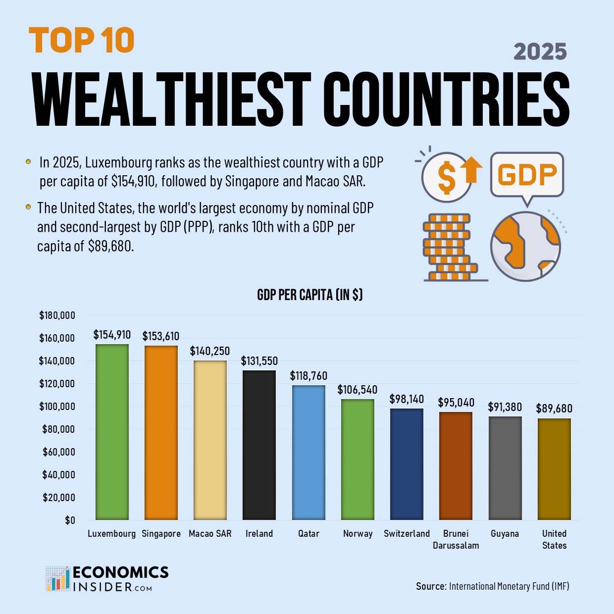 Top 10 Richest Countries in The World By GDP Per Capita in 2025