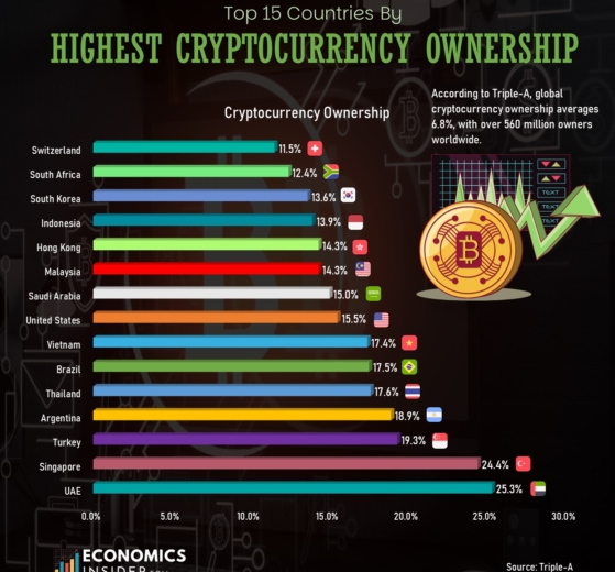 Top Countries with the Highest Cryptocurrency Ownership Rates