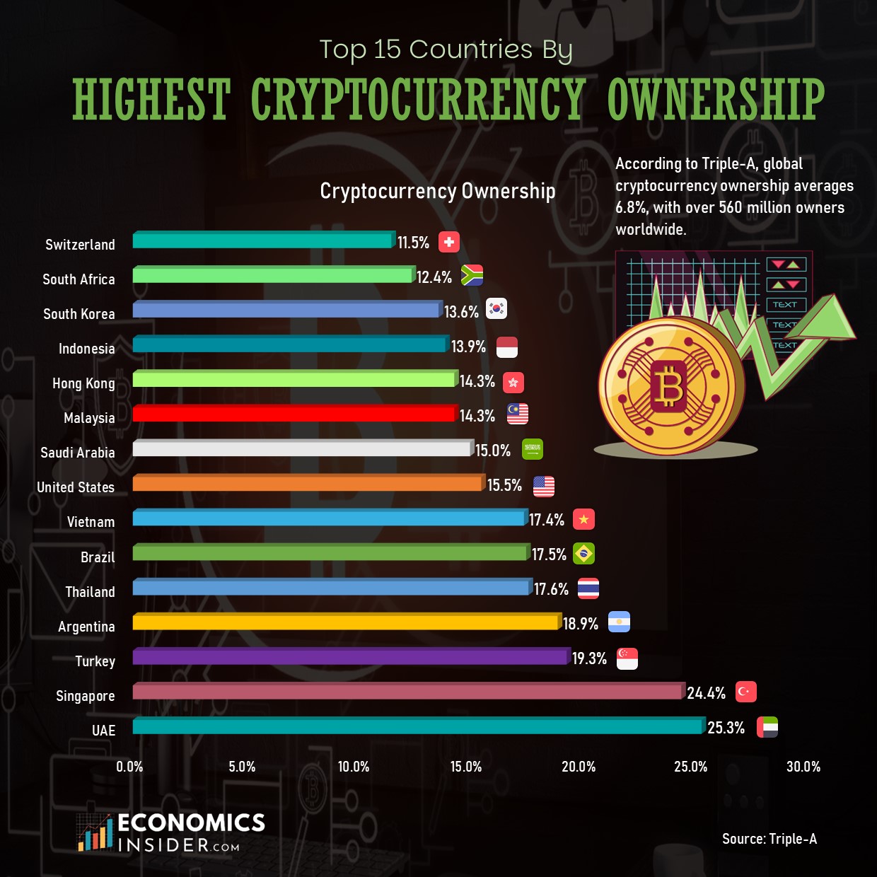 Top Countries with the Highest Cryptocurrency Ownership Rates