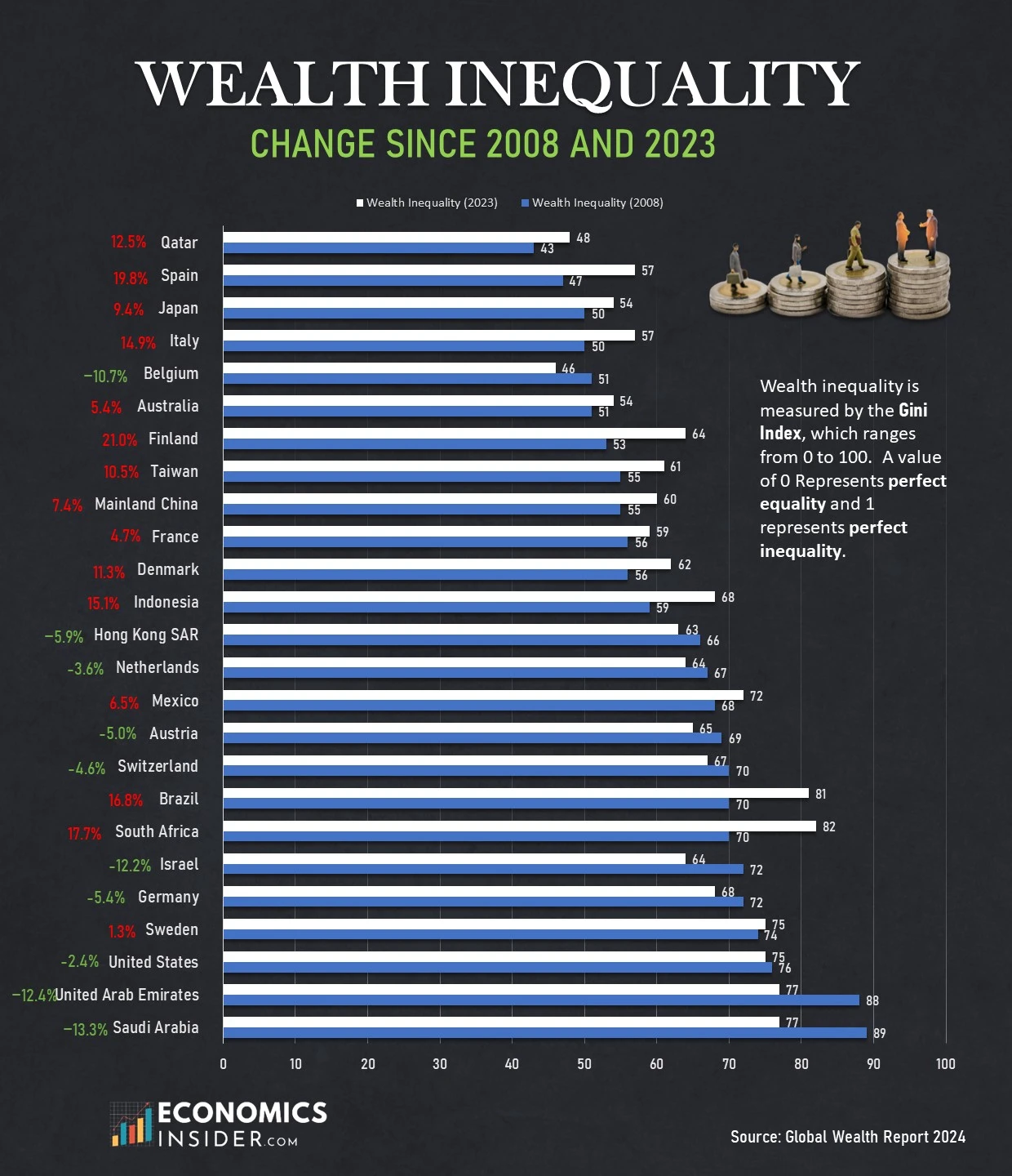 How Wealth Inequality Has Changed Globally Since 2008