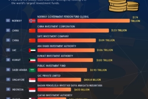 The Largest Sovereign Wealth Funds in the World