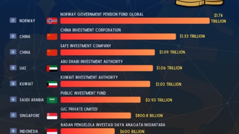 The Largest Sovereign Wealth Funds in the World