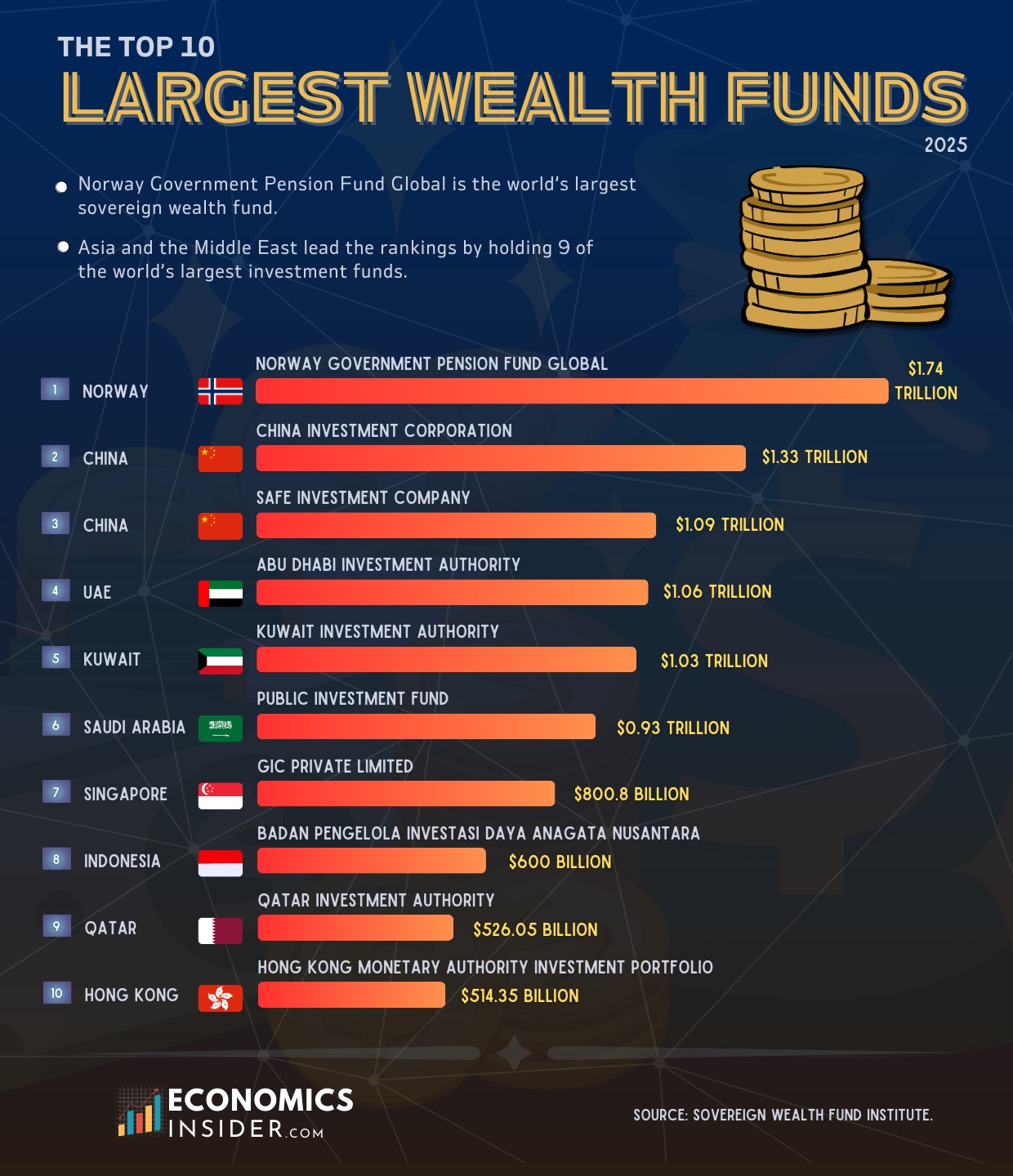 The Largest Sovereign Wealth Funds in the World