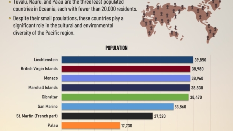 The 10 Countries with Lowest Population Worldwide