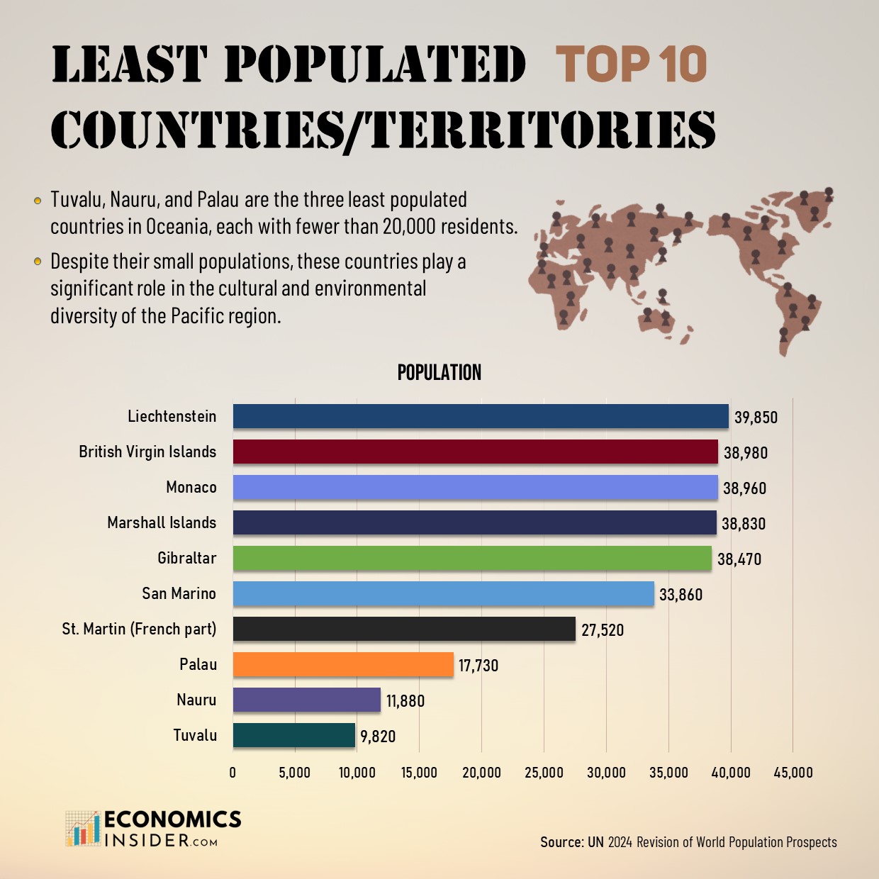 The 10 Countries with Lowest Population Worldwide