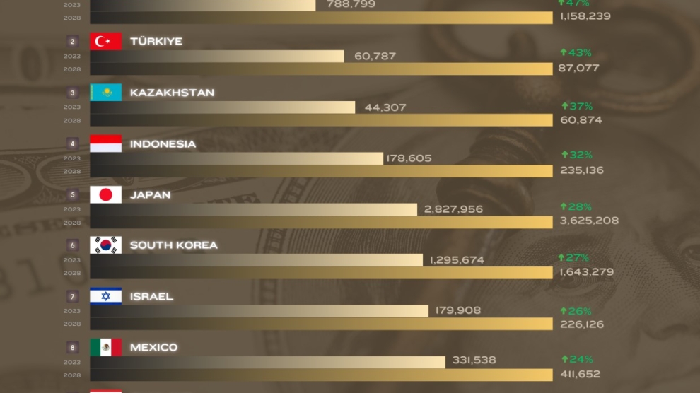 Top 10 Countries With Highest GDP Growth Rate in The World 2024
