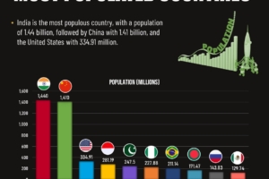 The 10 Most Populated Countries in the World 2025