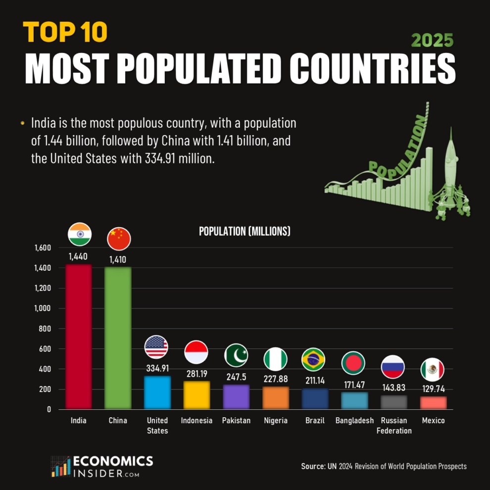 The 10 Most Populated Countries in the World 2025