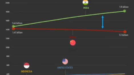 Population Change of the Top 5 Most Populous Countries By 2050