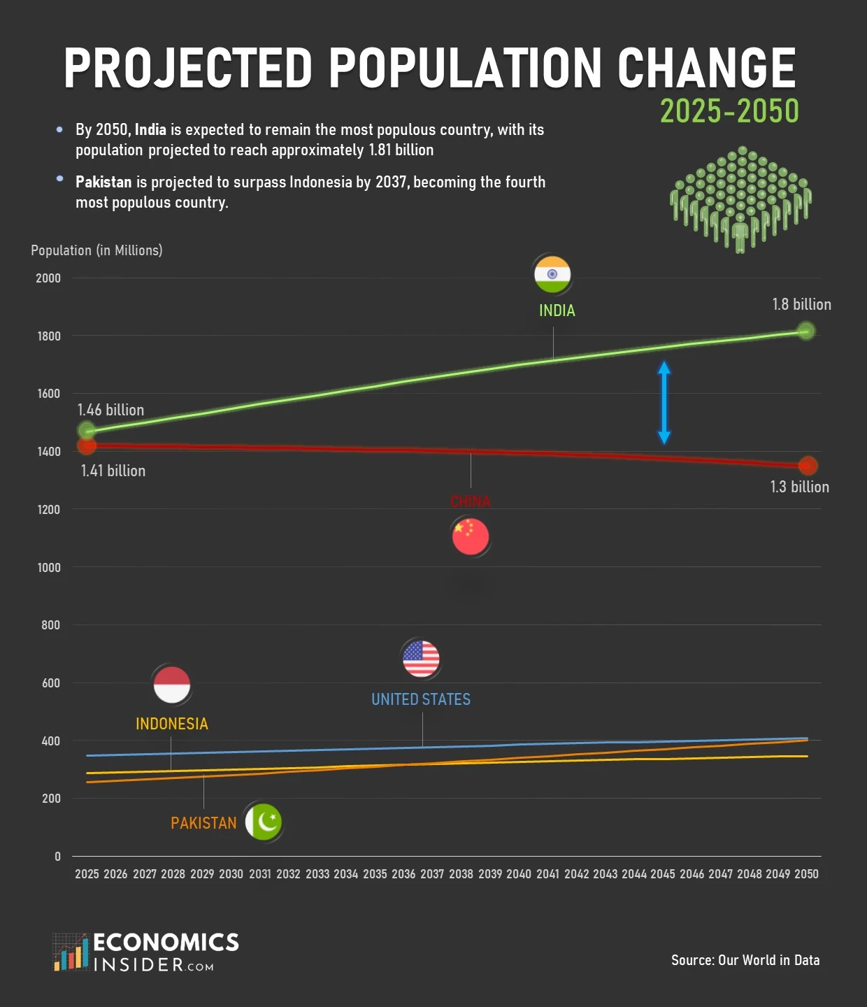 Population Change of the Top 5 Most Populous Countries By 2050