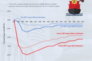 How a 10% Tariff on China Could Hurt Both the U.S. and Chinese Economies