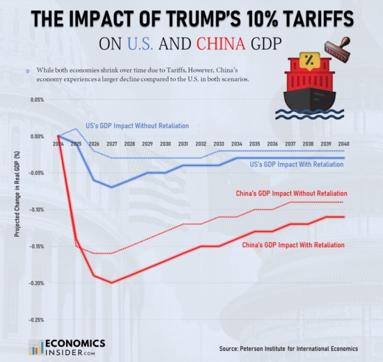 How a 10% Tariff on China Could Hurt Both the U.S. and Chinese Economies