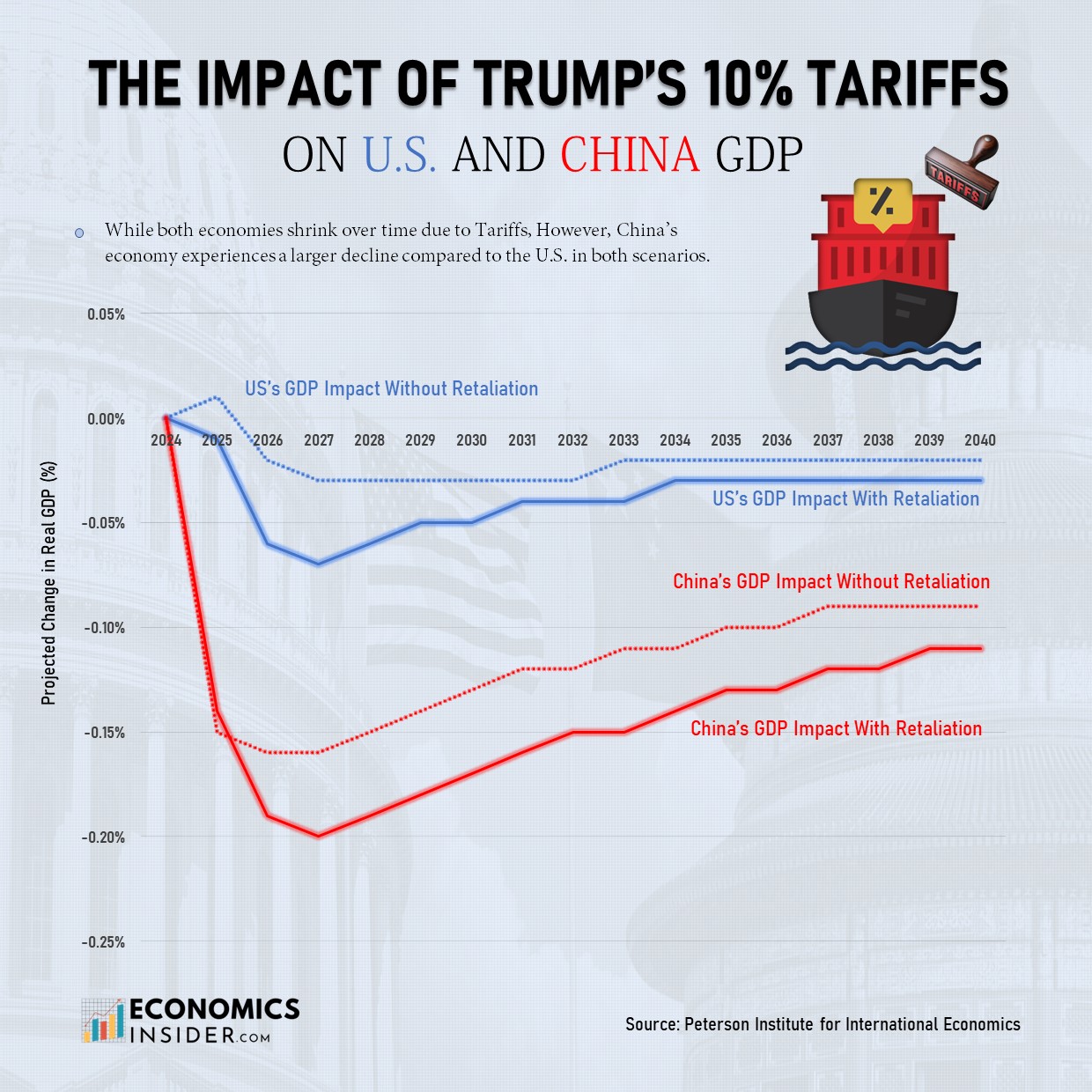 How a 10% Tariff on China Could Hurt Both the U.S. and Chinese Economies