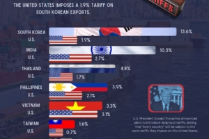 How Trump’s Reciprocal Tariffs Can Hit Asia Severely