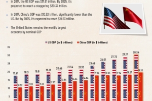 Comparing U.S. and China GDP Output: 2014 to 2025