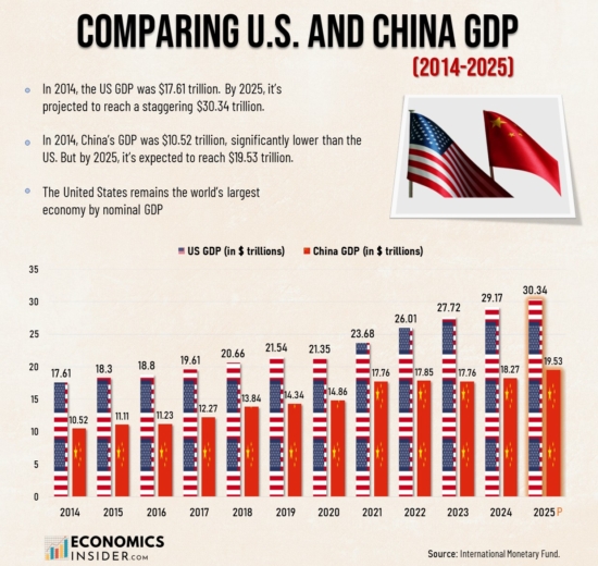 Comparing U.S. and China GDP Output: 2014 to 2025