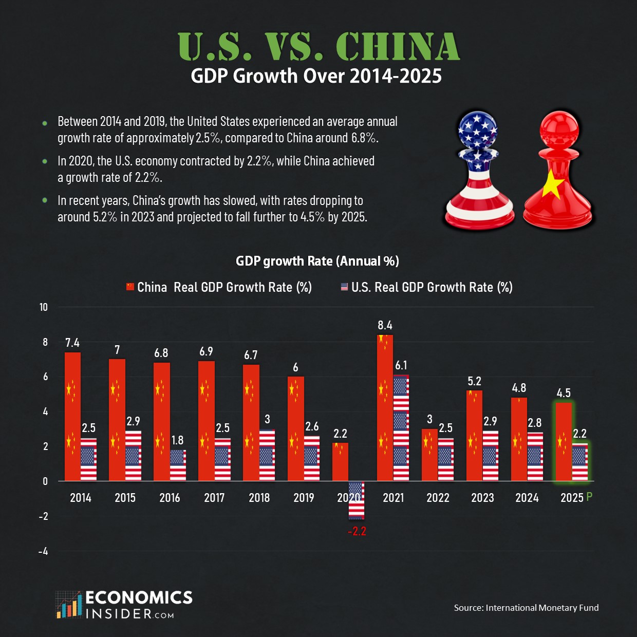 U.S. vs. China: Economic Growth Comparison from 2014 to 2025