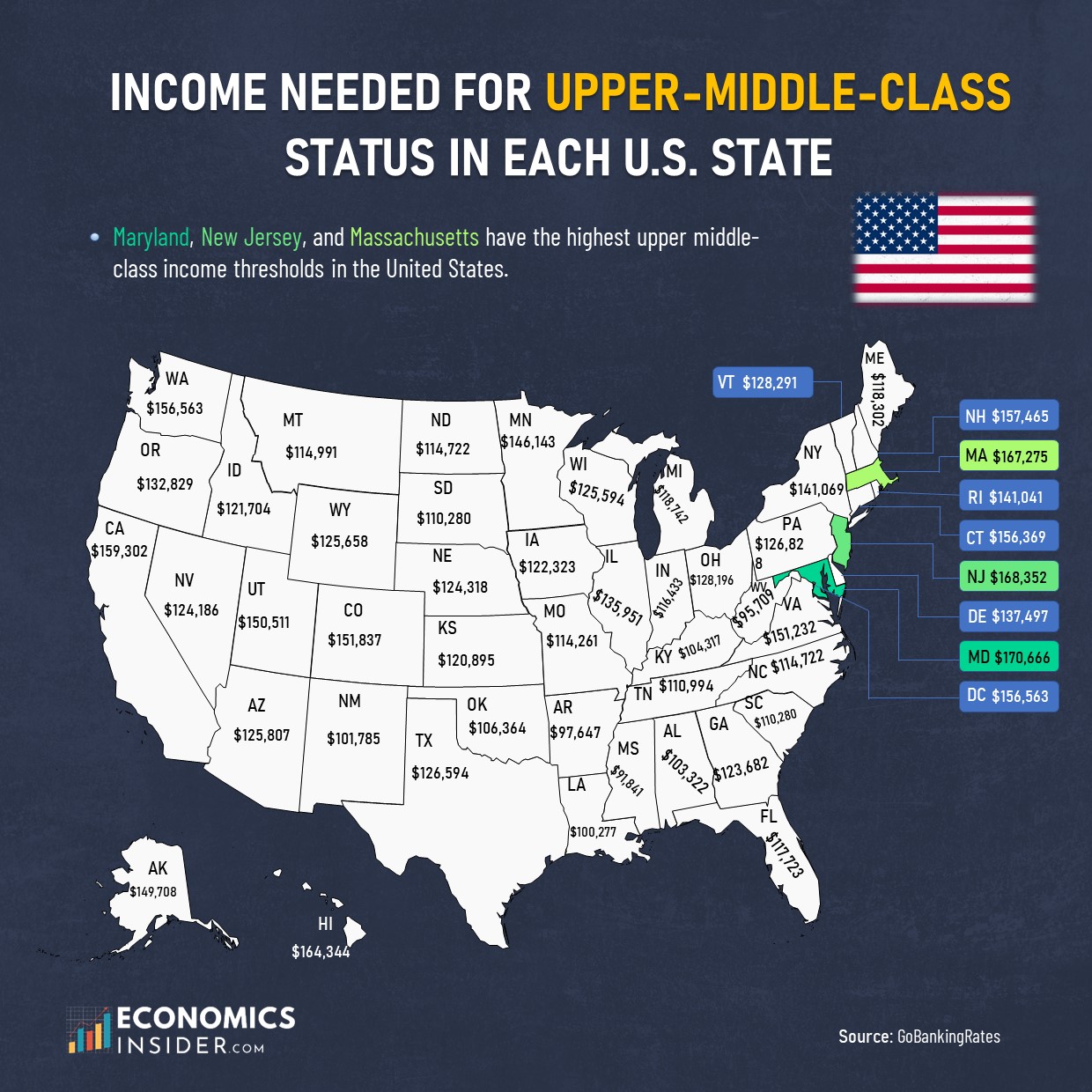 Income Needed for Upper Middle-Class Status in Each U.S. State