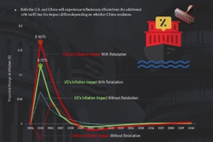 Inflation Impact of a 10% U.S. Tariff Hike on China and the U.S.