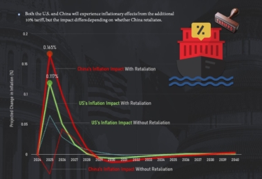 Inflation Impact of a 10% U.S. Tariff Hike on China and the U.S.