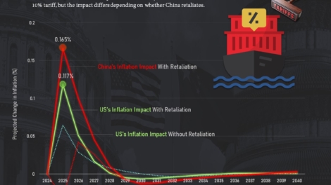 Inflation Impact of a 10% U.S. Tariff Hike on China and the U.S.