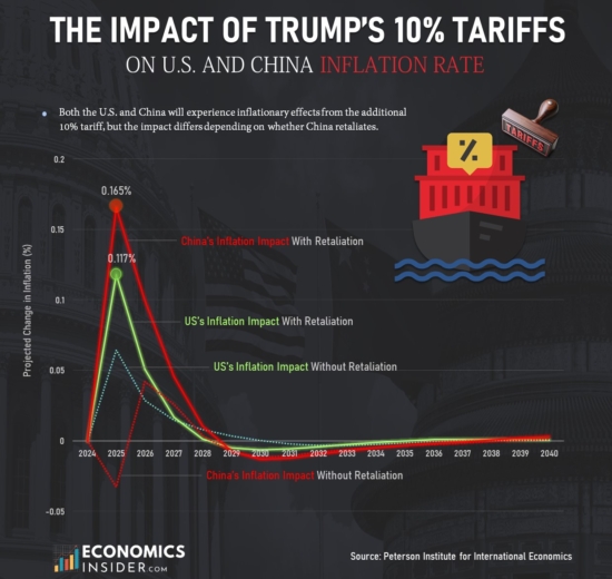 Inflation Impact of a 10% U.S. Tariff Hike on China and the U.S.
