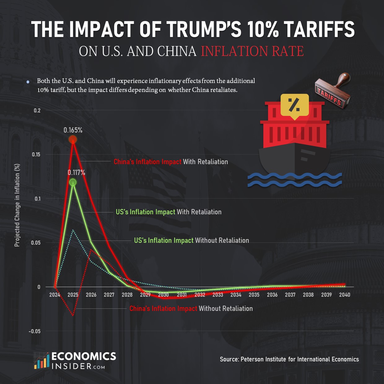 Inflation Impact of a 10% U.S. Tariff Hike on China and the U.S.