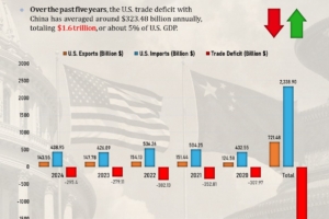 U.S. Trade Deficit with China Hits $1.6 Trillion Over Five Years (2020-2024)