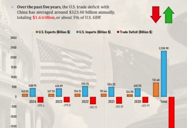U.S. Trade Deficit with China Hits $1.6 Trillion Over Five Years (2020-2024)