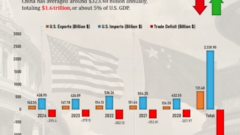 U.S. Trade Deficit with China Hits $1.6 Trillion Over Five Years (2020-2024)