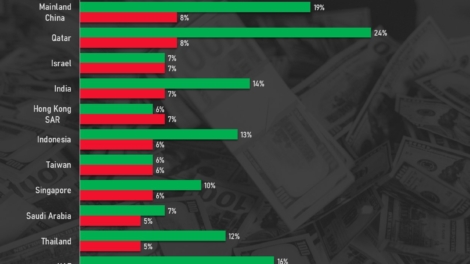 Wealth Growth in Asia Has Declined