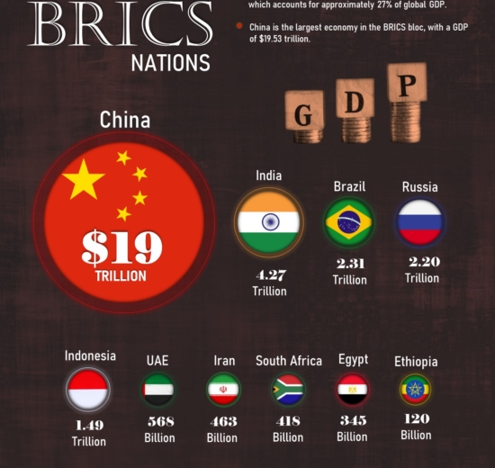 The GDP Of BRICS Countries Surpasses $31 Trillion