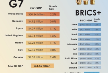 G7 vs BRICS GDP: Which Economic Bloc Dominates the Global Economy?
