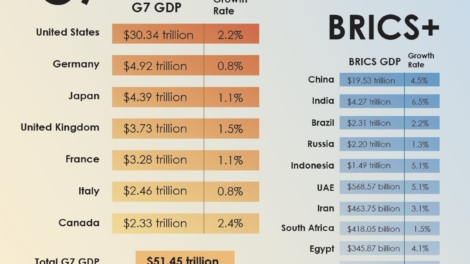 G7 vs BRICS GDP: Which Economic Bloc Dominates the Global Economy?