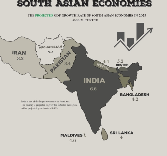 Projected GDP Growth Rates of South Asian Economies