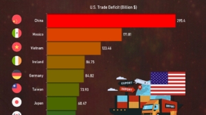 Top 10 Countries the U.S. Had the Largest Trade Deficits in 2024