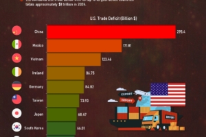 Top 10 Countries the U.S. Had the Largest Trade Deficits in 2024