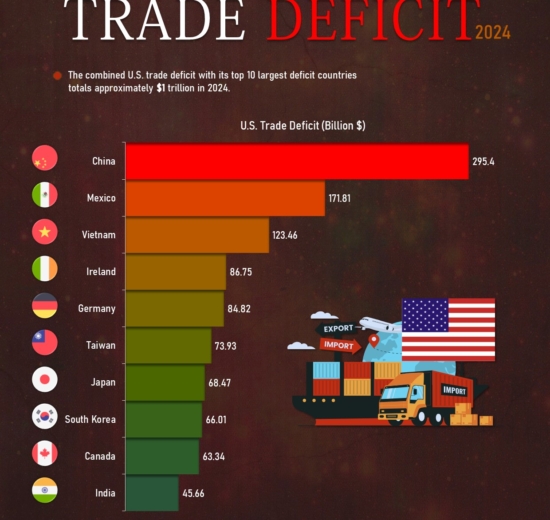 Top 10 Countries the U.S. Had the Largest Trade Deficits in 2024