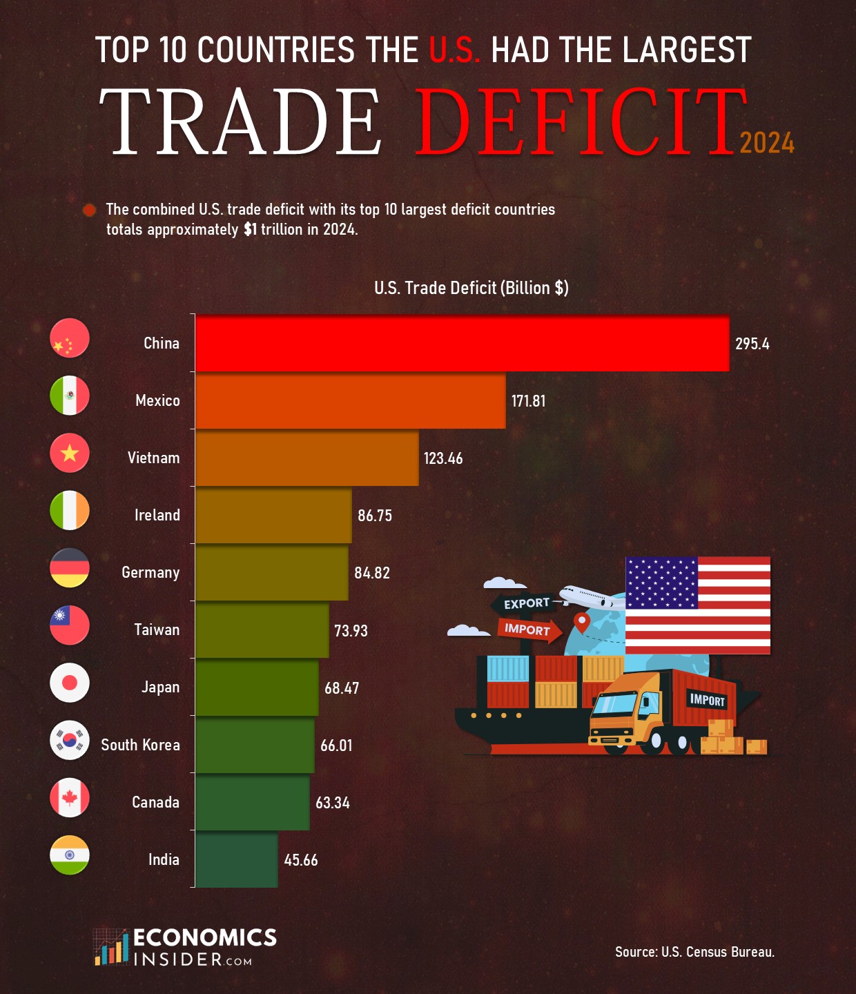 Top 10 Countries the U.S. Had the Largest Trade Deficits in 2024