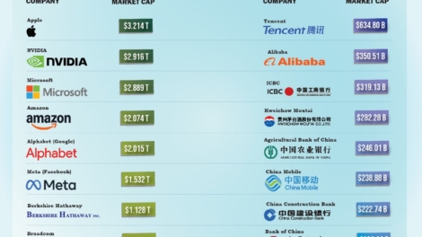 Top 10 Largest Companies in the U.S. and China by Market Cap