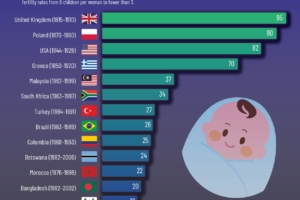 How Long It Took Countries to Reduce Fertility Rates from 6 to Below 3 Children