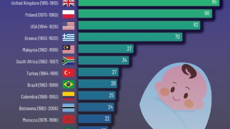 How Long It Took Countries to Reduce Fertility Rates from 6 to Below 3 Children