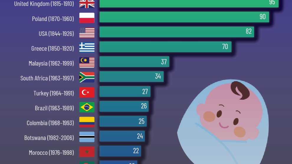 How Long It Took Countries to Reduce Fertility Rates from 6 to Below 3 Children