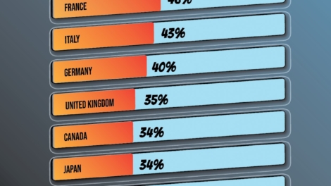 Tax-to-GDP Ratios Among G7 Nations: The highest and Lowest