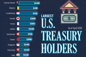 Top 15 Largest US Treasury Holders in 2025: Who Owns America's Debt?