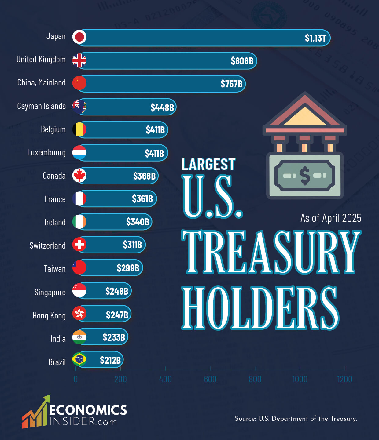 Top 15 Largest US Treasury Holders in 2025: Who Owns America's Debt?
